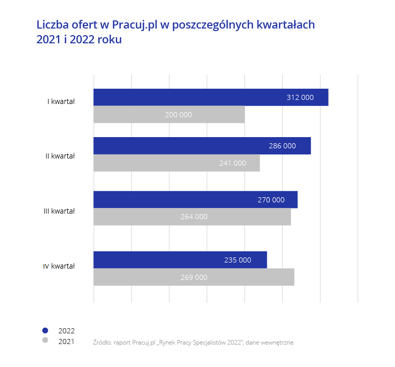 Rynek Pracy Specjalistów2022 Pracuj.pl