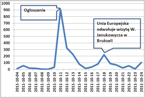 Liczba publikacji na temat Julii Tymoszenko w dniach 4–24 października 2011
