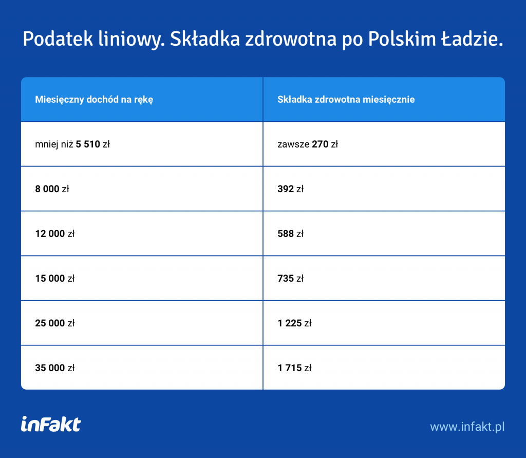 Składka zdrowotna po Polskim Ładzie - podatek liniowy