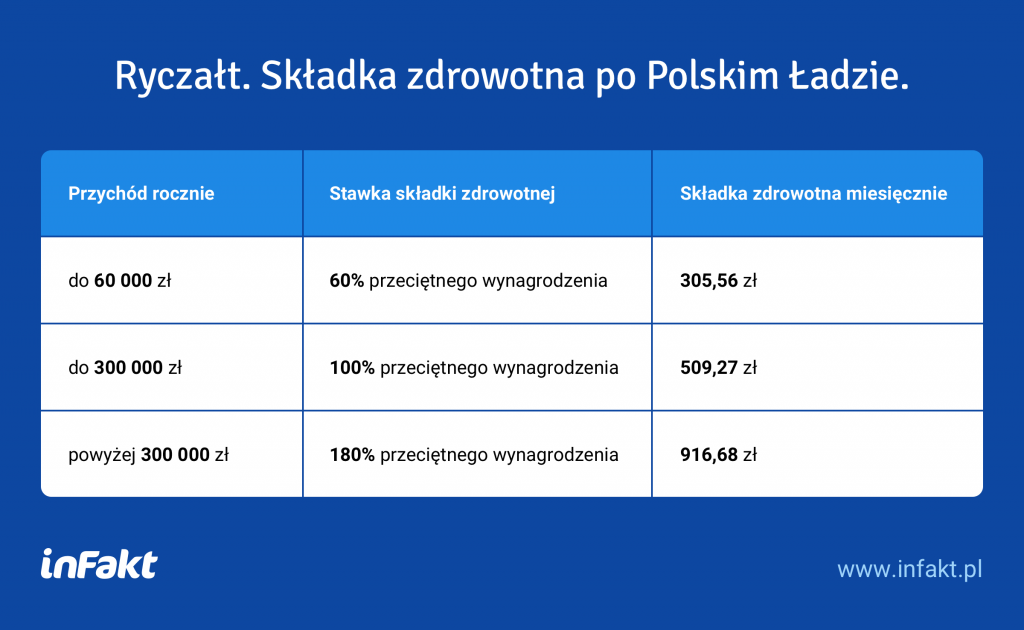 Składka zdrowotna po Polskim Ładzie - ryczałt
