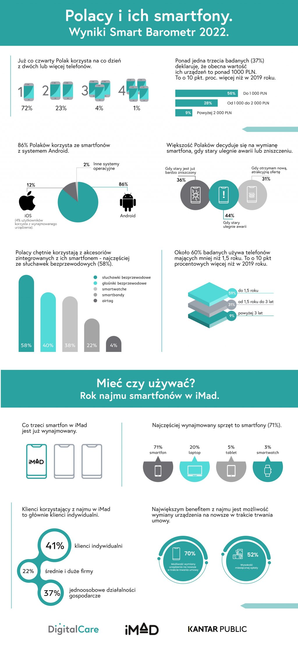 polacy i ich smartfony - wyniki smart barometr 2022 - infografika