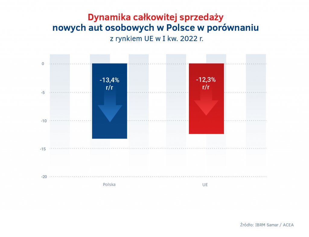 dynamika całkowitej sprzedaży nowych aut osobowych w polsce 