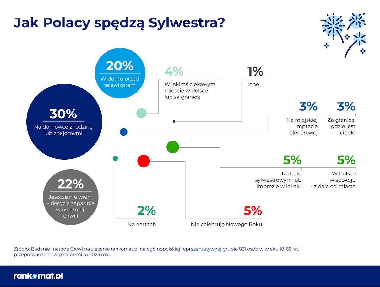 sylwestrowe plany Polaków 2025 sylwestrowe plany Polaków 2025