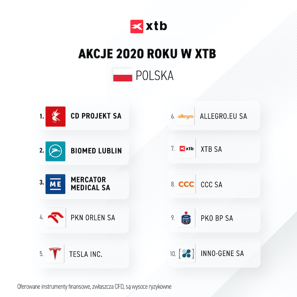 TOP10 akcji w XTB w 2020 roku - Polska