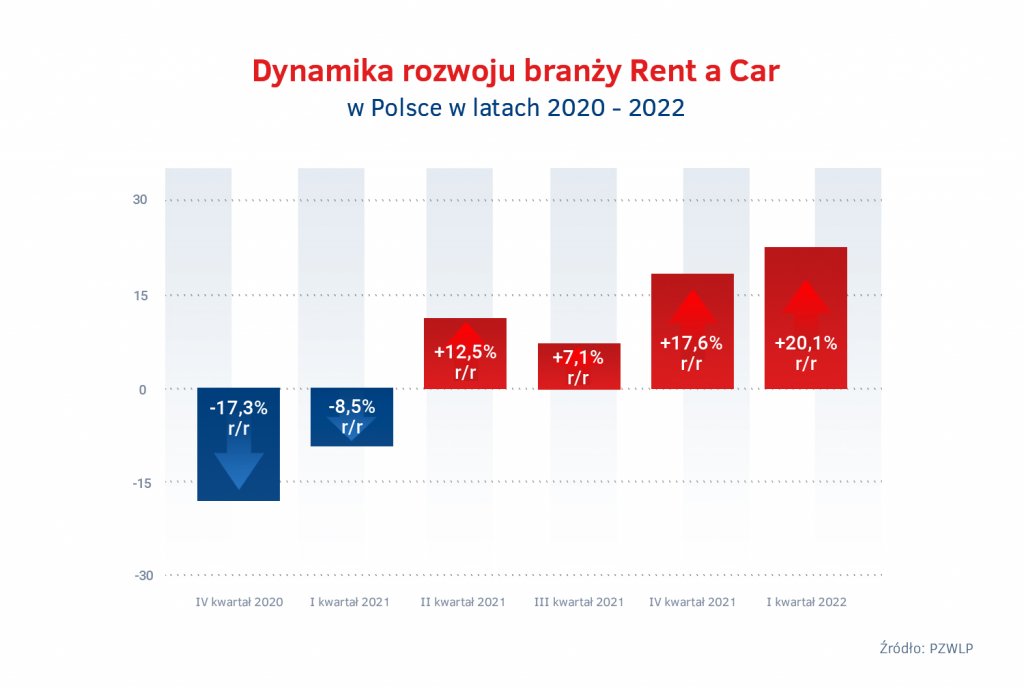 dynamika rozwoju branży rent a car w polsce