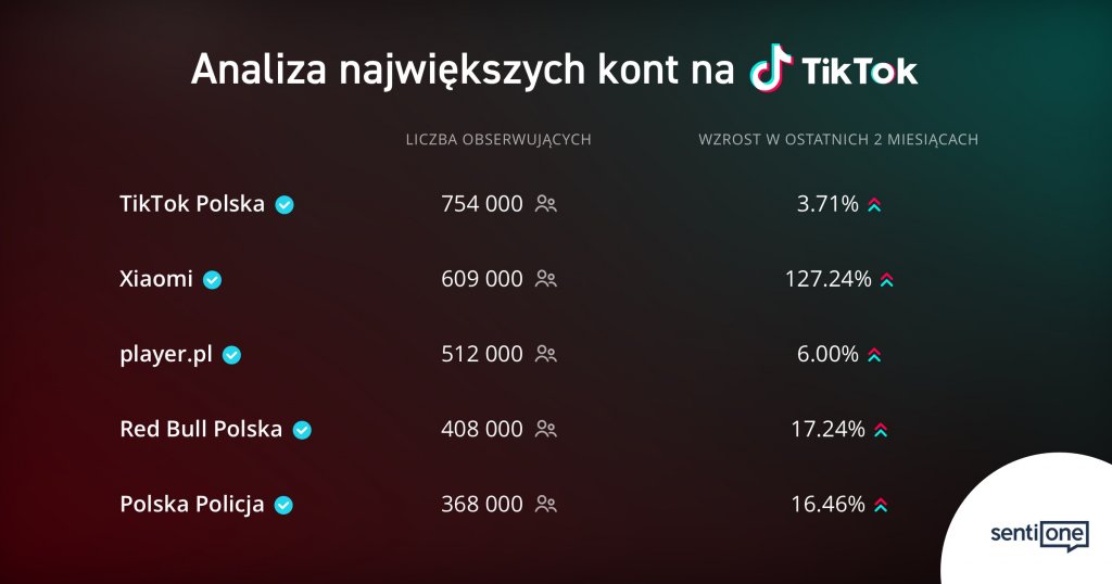 TikTok największe konta w Polsce