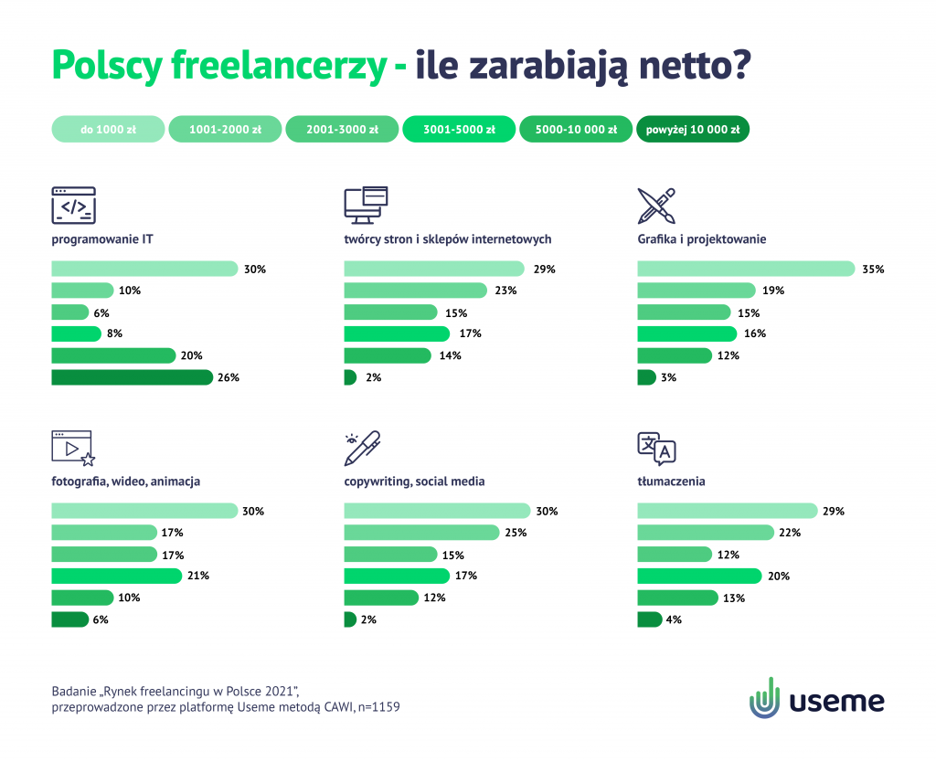 Infografika Useme Polscy freelancerzy 2021 ile zarabiają netto
