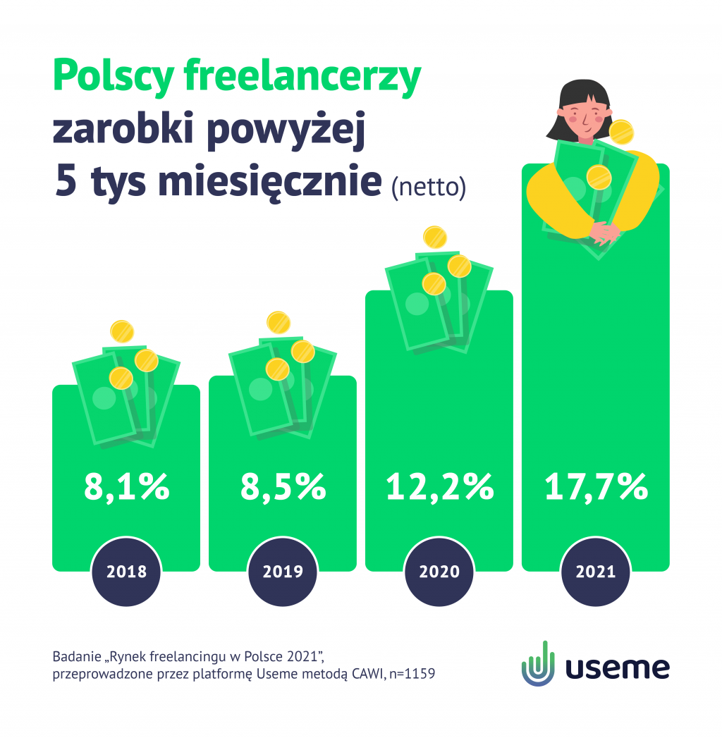 Infografika Useme Polscy freelancerzy 2021 zarobki powyżej 5 tys. zł