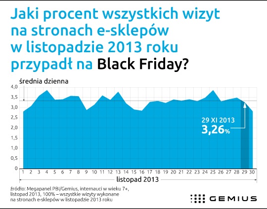Jaki procent wszystkich wizyt na stronach e-sklepów w listopadzie 2013 roku przypadł na Black Friday?
