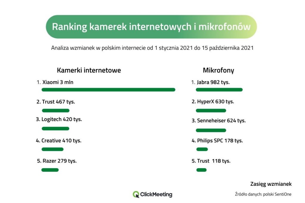 Ranking kamerek internetowych i mikrofonów. Najpopularniejsze wśród Polaków są kamery internetowe Xiaomi i mikrofony Jabra