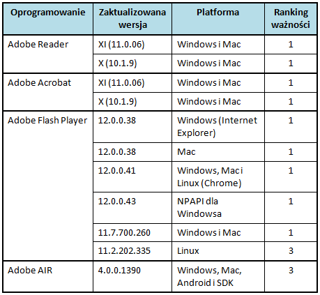 Ranking ważności aktualizacji udostępnionych przez Adobe - styczeń 2014