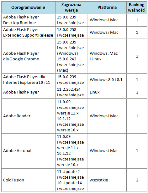 Ranking ważności aktualizacji udostępnionych w grudniu przez Adobe