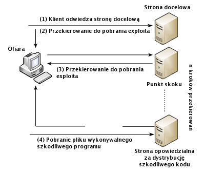 Struktura ataku drive-by download, rys. Kaspersky Lab