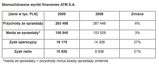 Skonsolidowane wyniki finansowe ATM S.A. 2008 i 2009 rok