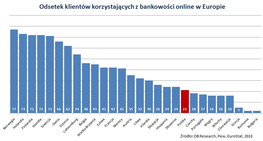 Bankowość online - Polska na tle Europy