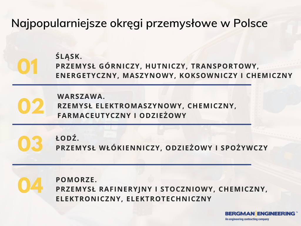 najpopularniejsze okręgi przemysłowe w Polsce