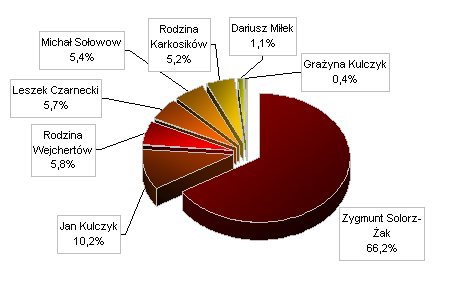 Udział procentowy materiałów na temat najbogatszych Polaków w całości przekazu medialnego – lipiec 2011