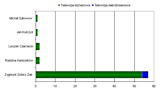 Suma emisji telewizyjnych na temat najbogatszych Polaków z uwzględnieniem rodzaju medium – lipiec 2011
