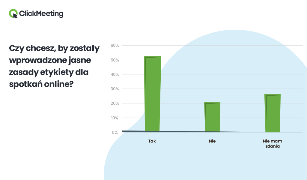  2/3 Polaków w czasie spotkań online zajmuje się innymi sprawami