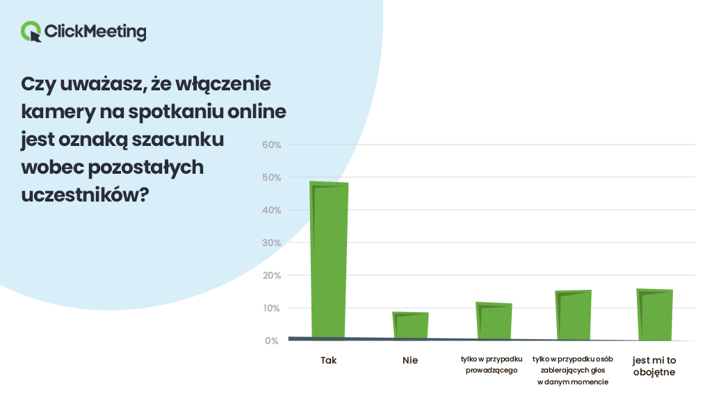  2/3 Polaków w czasie spotkań online zajmuje się innymi sprawami