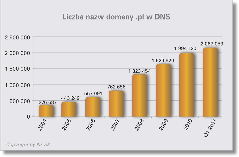 Liczba nazw domeny .pl w DNS