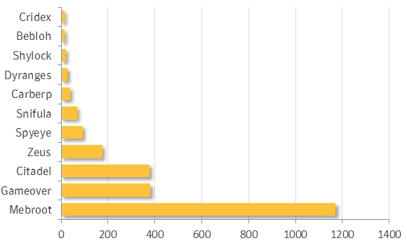 Aktywność trojanów bankowych w 2014 r. (źródło: Symantec)
