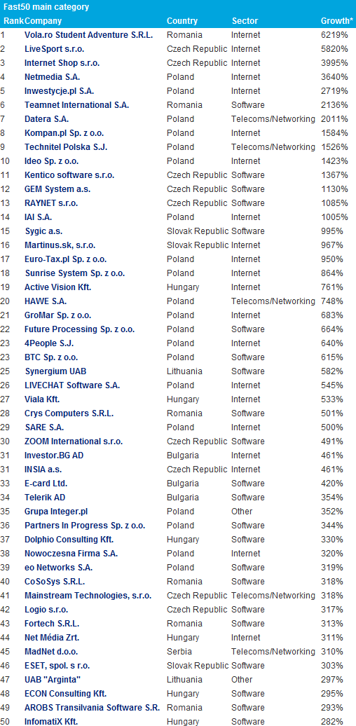 Ranking Deloitte Technology Fast 50 dla regionu Europy Środkowej w 2011