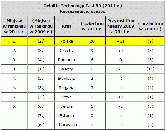 Ranking Deloitte Technology Fast 50 - reprezentacja państw