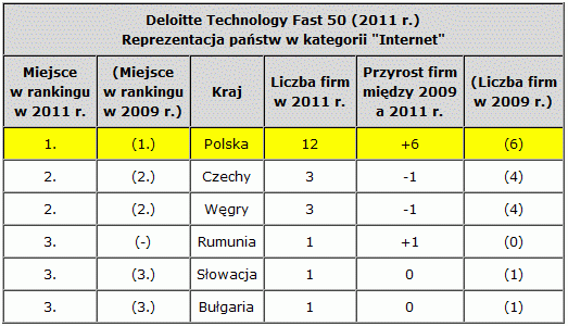 Ranking Deloitte Technology Fast 50 - reprezentacja państw w kategorii 