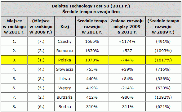Ranking Deloitte Technology Fast 50 - średnie tempo rozwoju firm