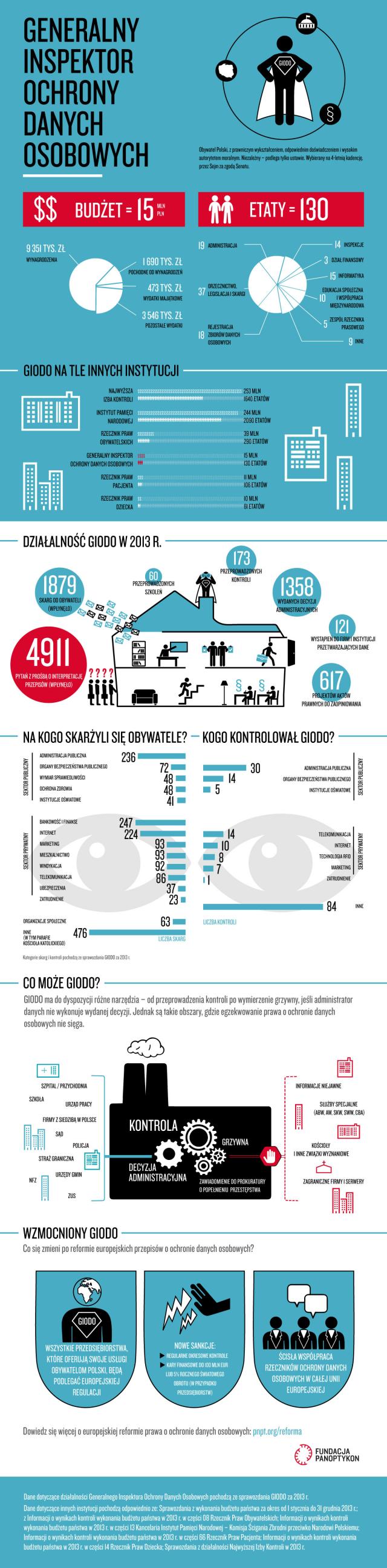 GIODO - infografika