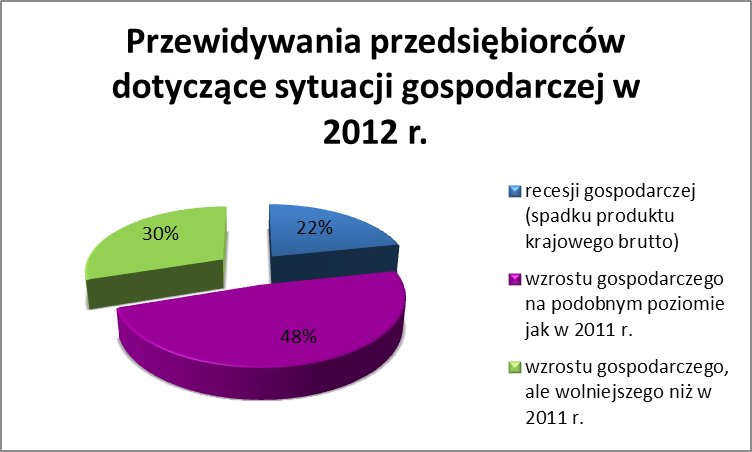 Przewidywania przedsiębiorców dotyczące sytuacji gospodarczej w 2012 r.