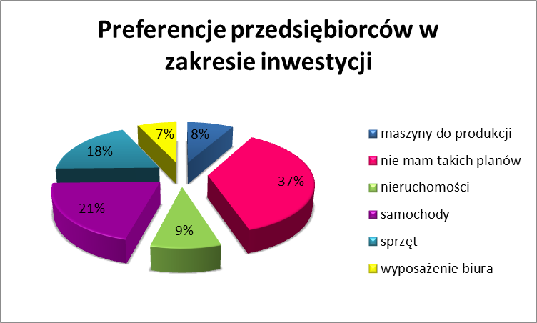 Preferencje przedsiębiorców w zakresie inwestycji