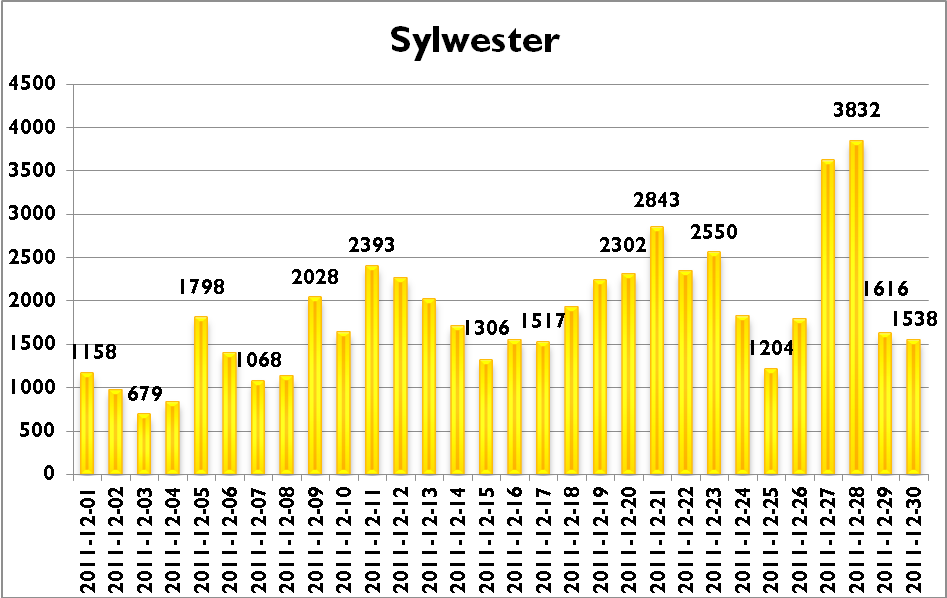 Liczba publikacji dotyczących sylwestra