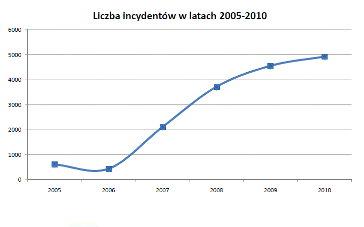 Liczba incydentów w latach 2005-2010
