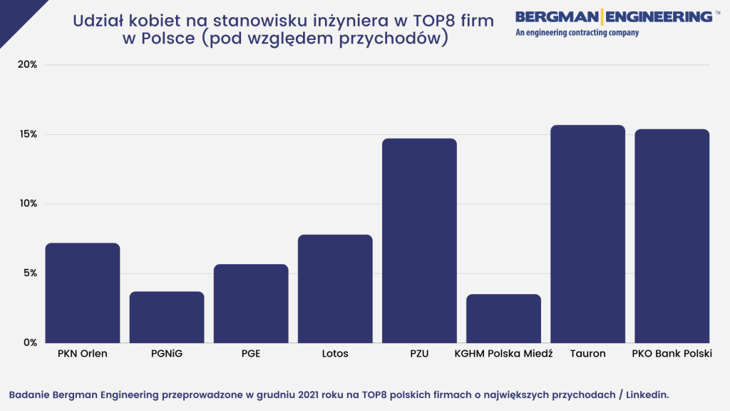 udział kobiet na stanowisku inżyniera w top8 firm w Polsce