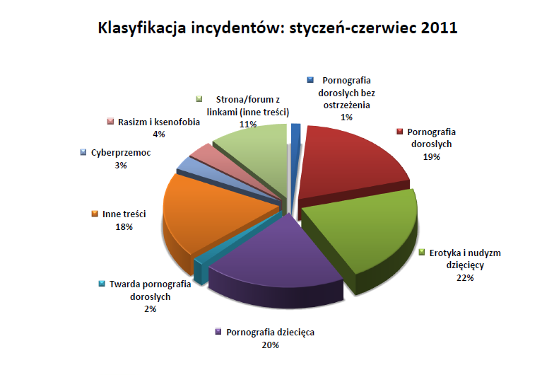 Klasyfikacja incydentów: styczeń-czerwiec 2011