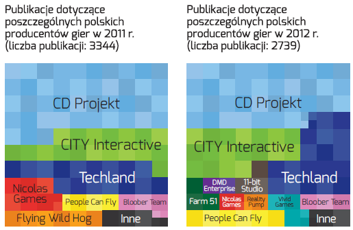 Ilość publikacji na temat polskich producentów gier