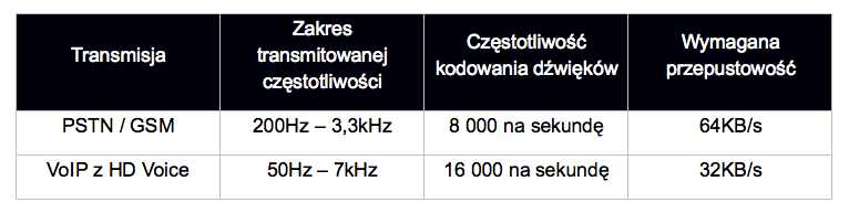 Porównanie możliwości tradycyjnej transmisji dźwięków z transmisją w HD Voice