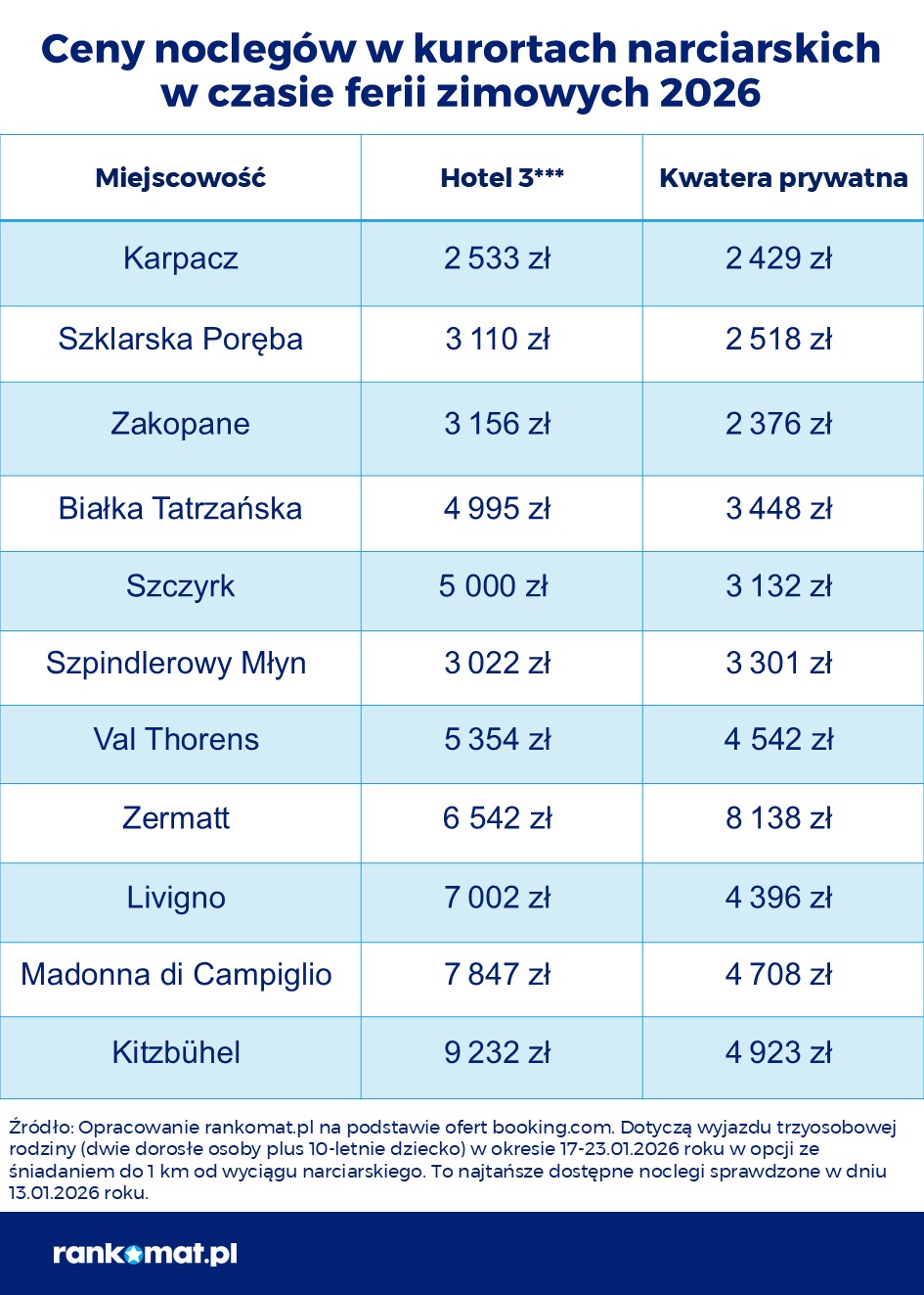 ceny noclegów kurorty narciarskie ferie 2026