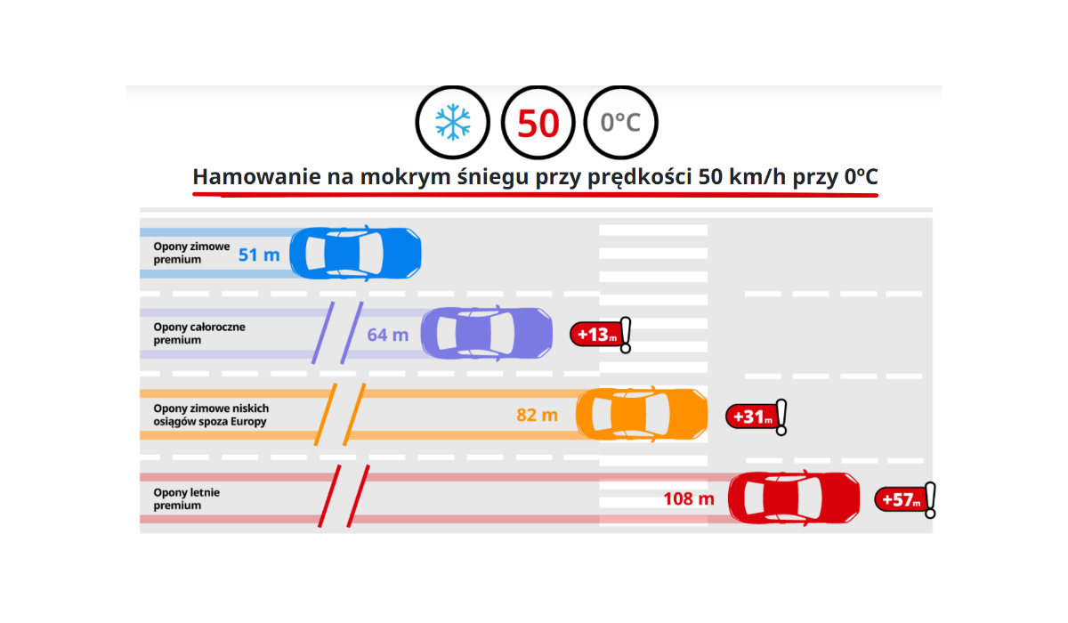 droga hamowania - opony letnie vs zimowe