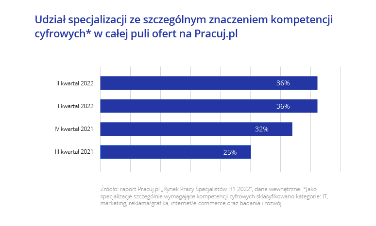 Rynek Pracy Specjalistów H1 2022_Pracuj.pl