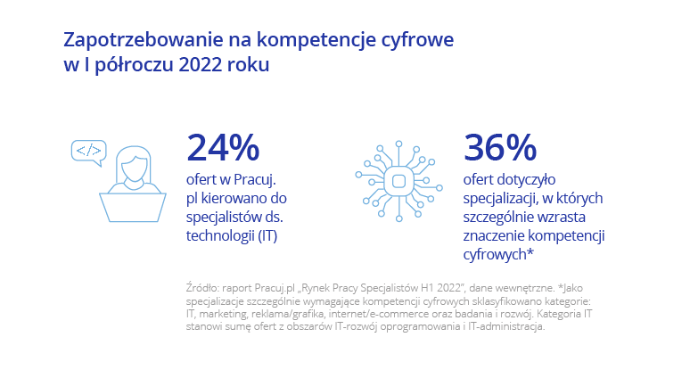 Rynek Pracy Specjalistów H1 2022 Pracuj.pl