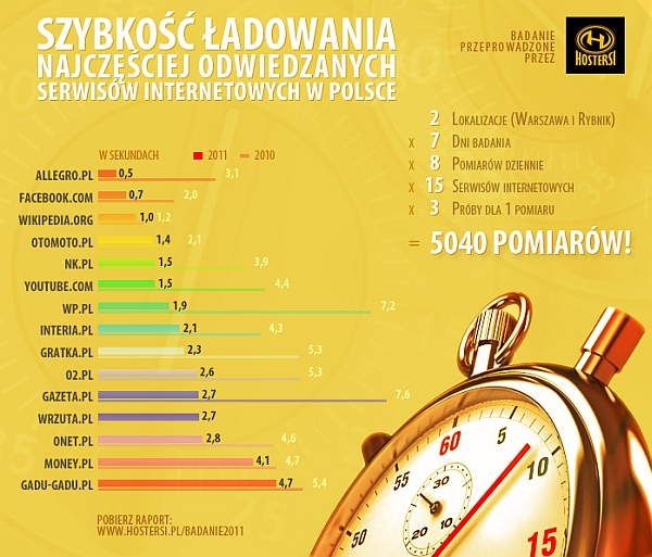 Szybkość ładowania najczęściej odwiedzanych serwisów internetowych w Polsce