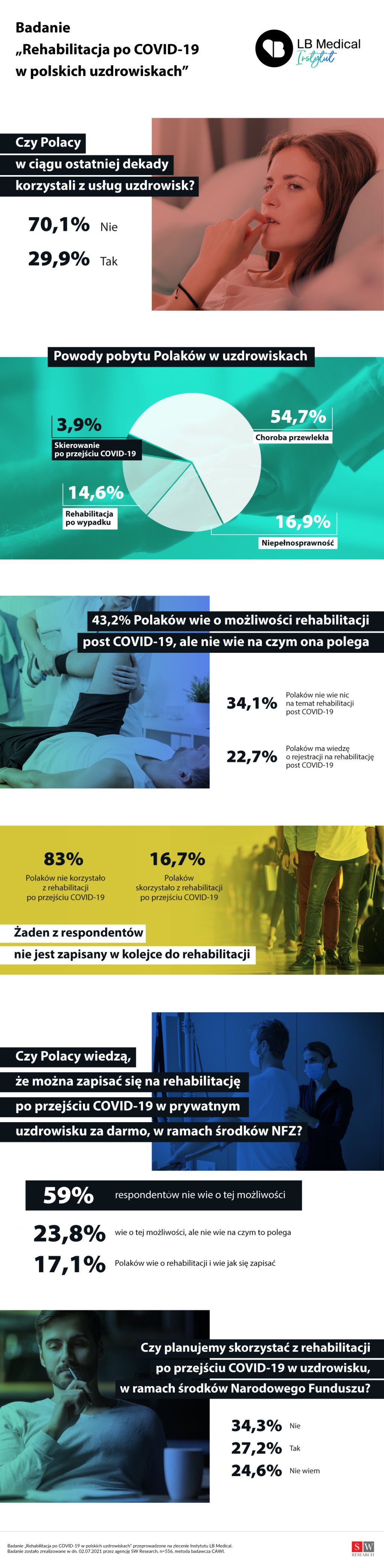 badanie Rehabilitacja po COVID-19 w polskich uzdrowiskach - infografika