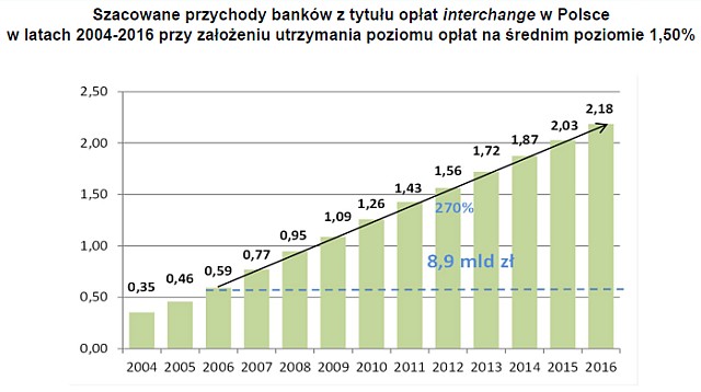 Szacowane przychodny banków z tytułu opłat interchange w Polsce