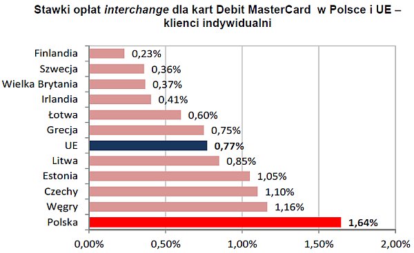 Stawki opłat interchange dla kart Debit MasterCard w Polsce i UE
