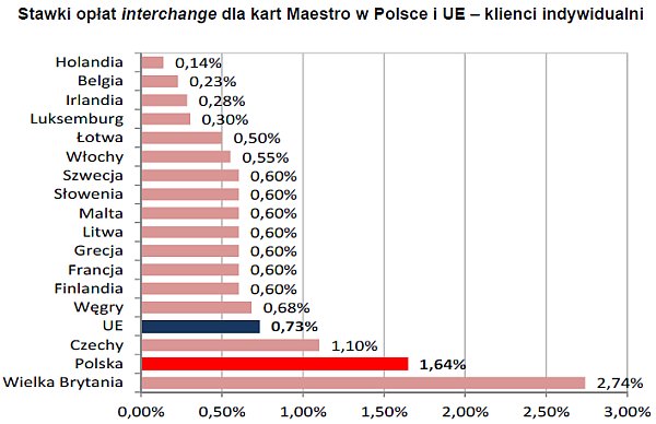 Stawki opłat interchange dla kart Maestro w Polsce i UE