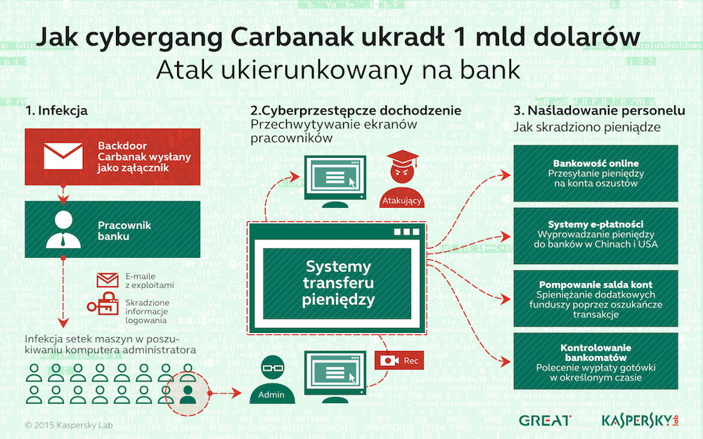Schemat działania kampanii Carbanak