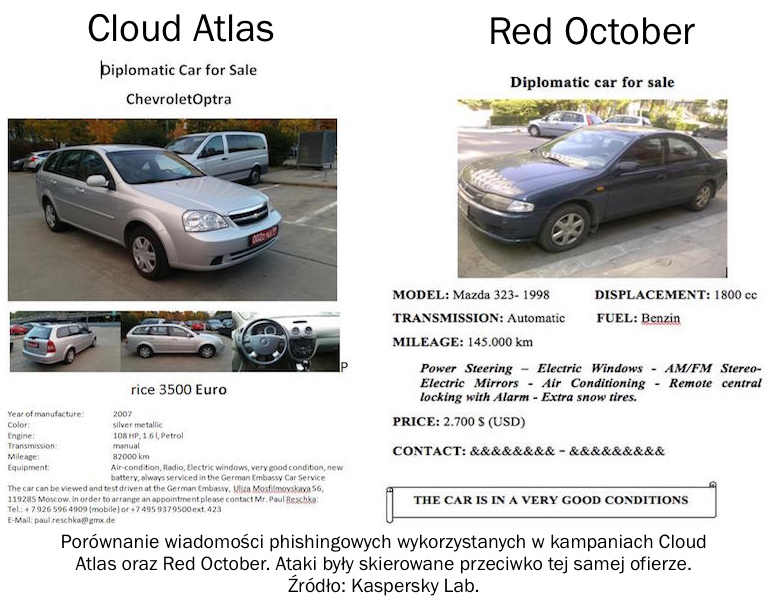 Porównanie wiadomości phishingowychwykorzystywanych w kampaniach Cloud Atlas oraz Red October